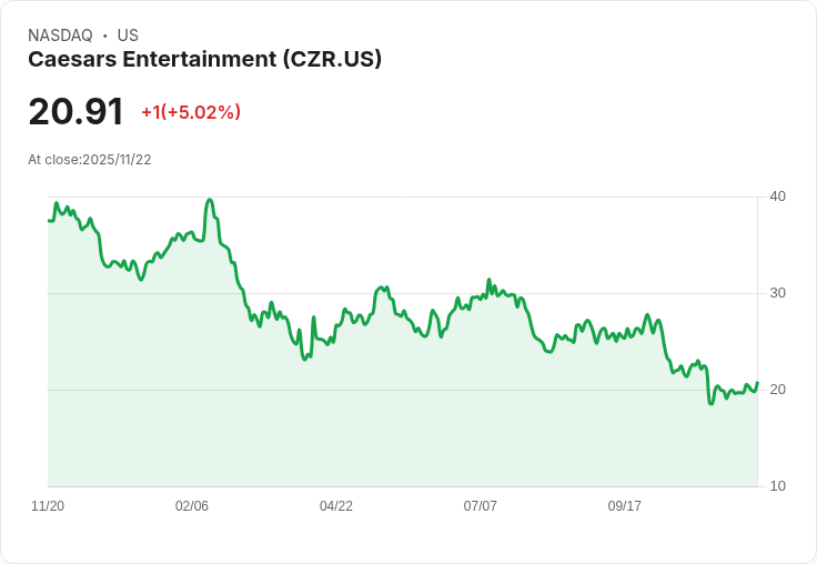 【01:06 即時新聞】Caesars Entertainment(CZR)大漲5.02％，K值強勢突破助攻
