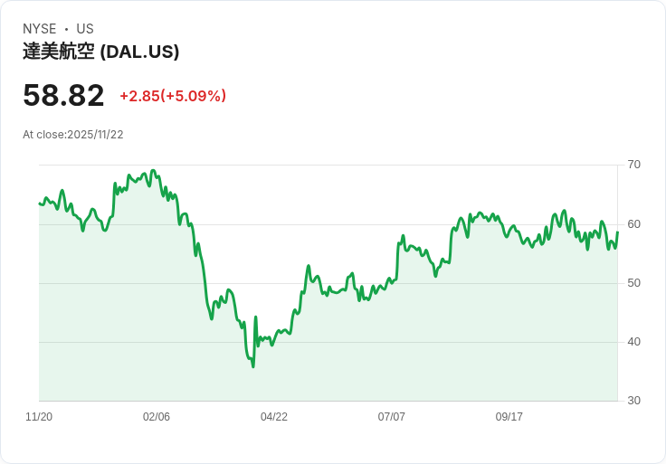 【00:57 即時新聞】Delta Air Lines (DAL)漲幅5.02％，技術面指標轉強