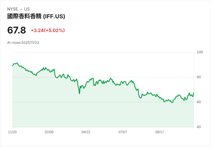 【00:53 即時新聞】International Flavors & Fragrances(IFF)盤中大漲5.02%,MACD轉強激勵買盤