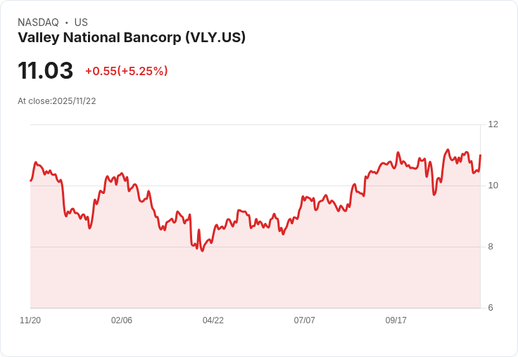 【01:08 即時新聞】Valley National Bancorp(VLY)盤中勁揚5.25％，MACD與K線同步走強