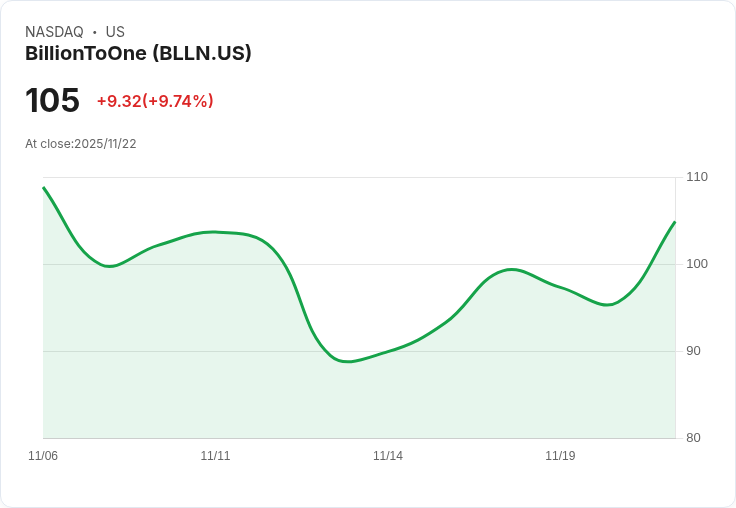 【02:48 即時新聞】BillionToOne (BLLN) 盤中大漲10.13％／MACD動能續強推升股價