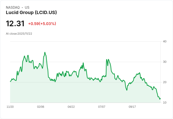 【04:05 即時新聞】Lucid Group(LCID)飆漲5.03％ 新推出平價Gravity SUV吸引市場追捧