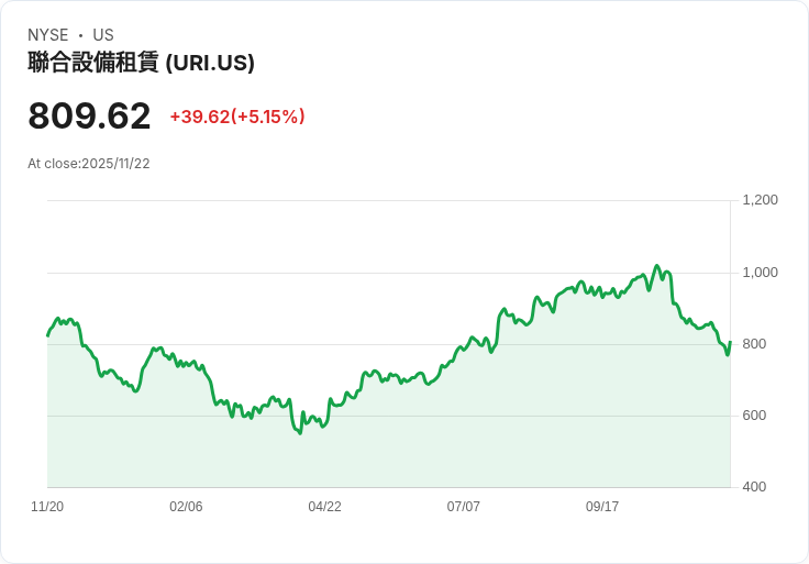 【02:48 即時新聞】United Rentals(URI)飆升5.06％ 連續多日反彈動能強勁，短線KD、MACD顯著轉強
