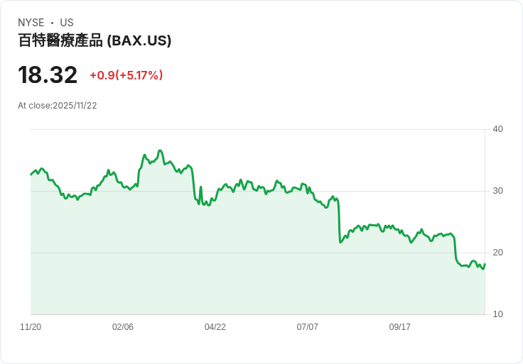 【00:43 即時新聞】Baxter International（BAX）盤中飆漲5.17％ 動能指標反彈力道明顯提升