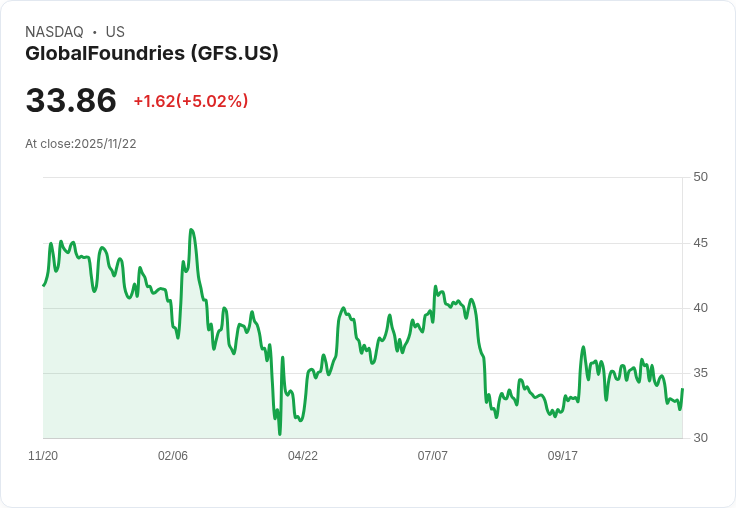【01:37 即時新聞】GlobalFoundries(GFS)大漲5.02％ 技術面量價齊揚推升股價動能