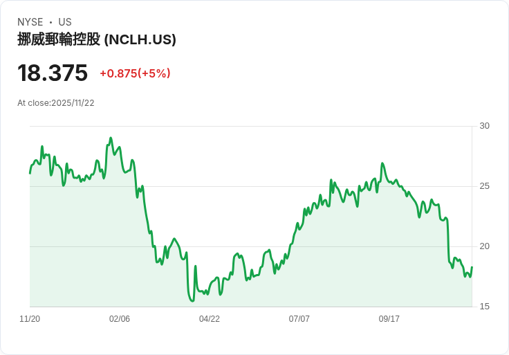 【01:55 即時新聞】Norwegian Cruise Line (NCLH)盤中勁揚5% 技術面K值急彈短線轉強