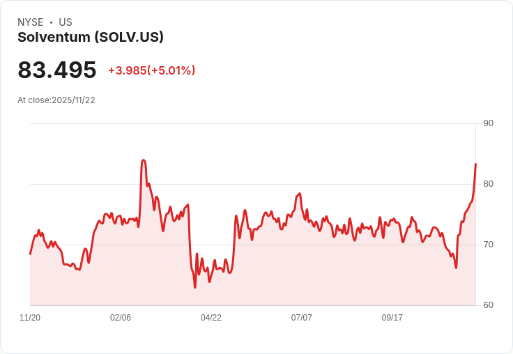【01:16 即時新聞】Solventum (SOLV)盤中大漲+5.01%/技術指標急轉強,動能加速推升股價