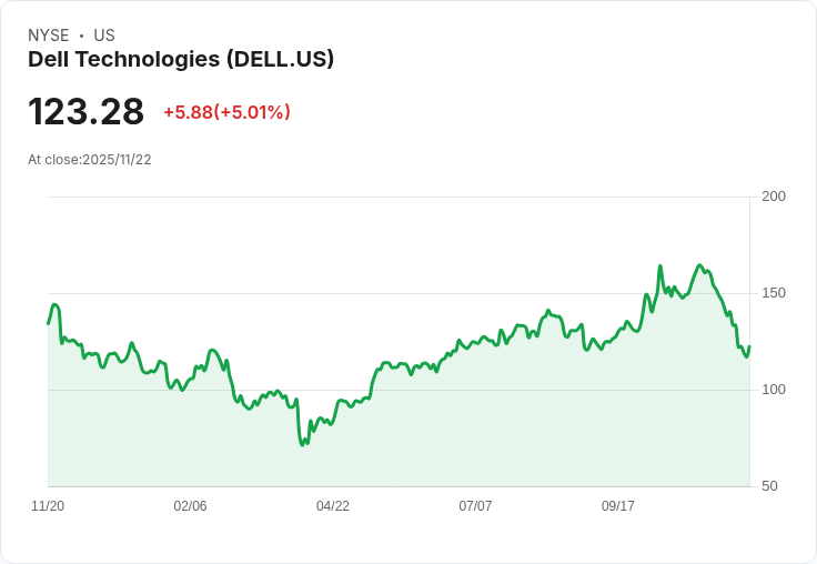 【04:12 即時新聞】Dell Technologies (DELL) 盤中大漲5% – 技術面止跌回升、資金動能強化