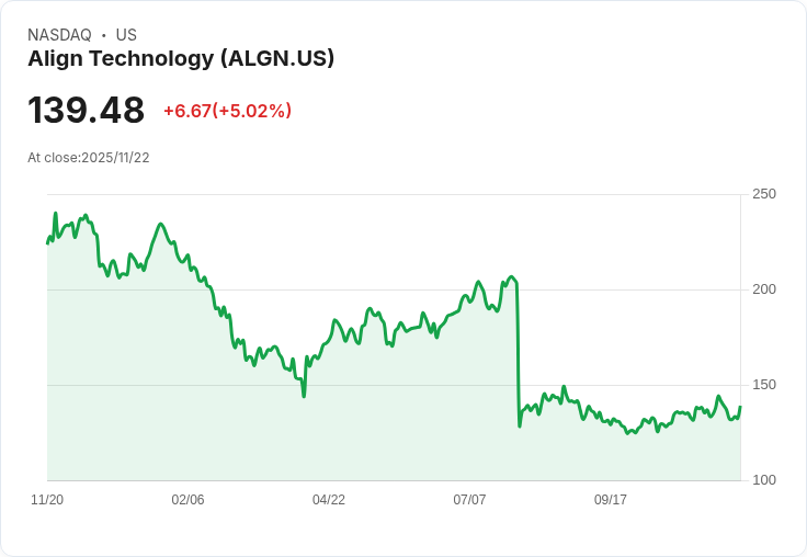 【00:45 即時新聞】Align Technology (ALGN) 盤中大漲5.02％，MACD及短線指標轉強