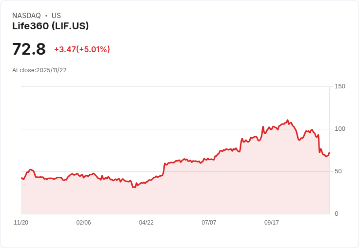 【01:11 即時新聞】Life360 (LIF)盤中急漲5.01% 技術面K值止穩有望反彈