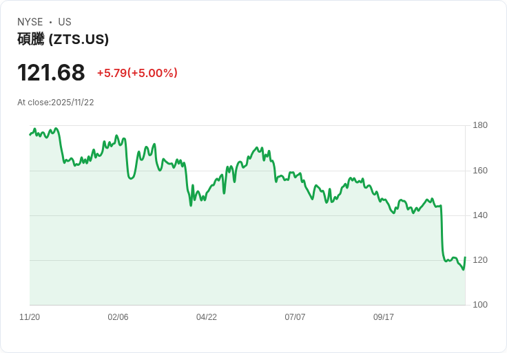 【02:42 即時新聞】Zoetis（ZTS）盤中急漲5％ 技術指標偏離低檔協助反彈