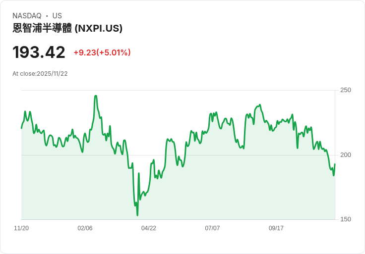 【03:23 即時新聞】NXP Semiconductors(NXPI)急漲+5% 技術面反彈訊號浮現