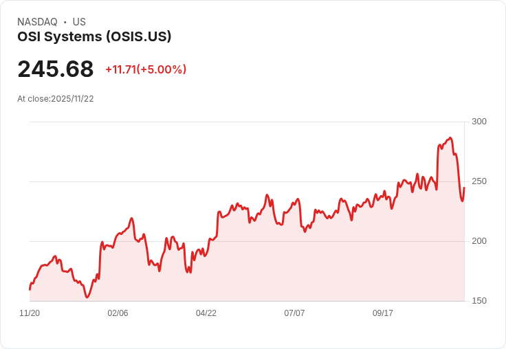 【00:29 即時新聞】OSI Systems(OSIS)急跌-5% 技術指標全面轉弱成壓力主因