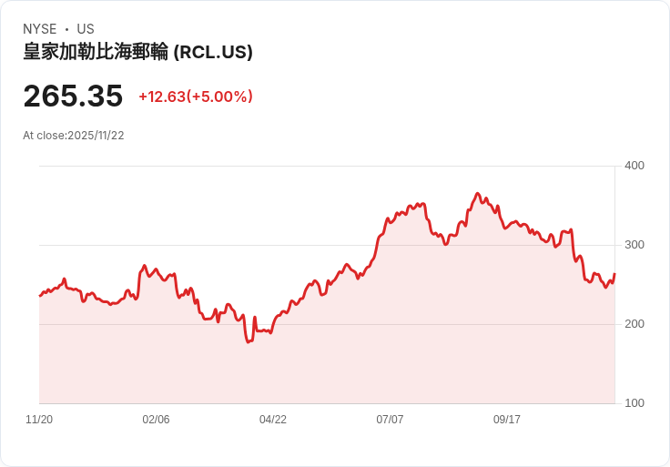 【01:25 即時新聞】Royal Caribbean Cruises (RCL)盤中勁揚5％ 技術指標強勢反彈帶動買氣