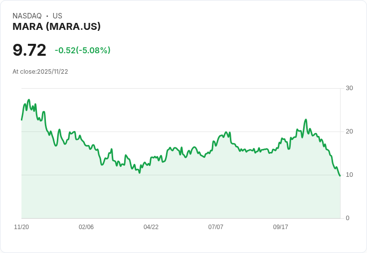【00:05 即時新聞】MARA 重挫 5.03％／技術面遭空方掌控：MACD持續走弱，股價失守關鍵均線