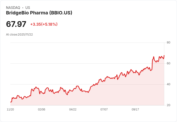 【00:36 即時新聞】BridgeBio Pharma(BBIO)盤中暴漲5.2% 技術面K線強勁拉升助攻