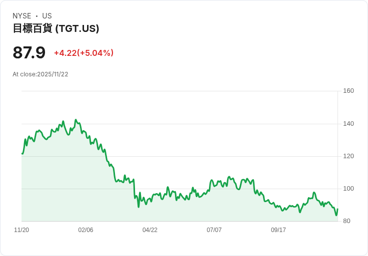 【00:36 即時新聞】Target (TGT) 大漲5.04％—Q3業績雖下滑，投資布局及裁員引市場關注