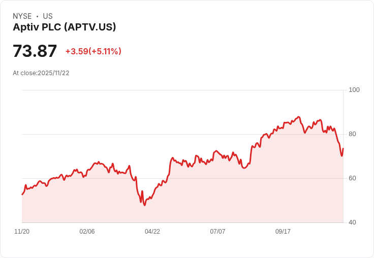 【00:36 即時新聞】Aptiv PLC (APTV) 強彈5.08% 技術面現短線反彈訊號