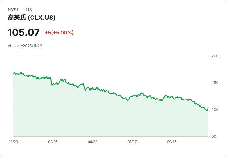 【01:11 即時新聞】Clorox（CLX）盤中大漲5％、技術面落底反彈力道明顯