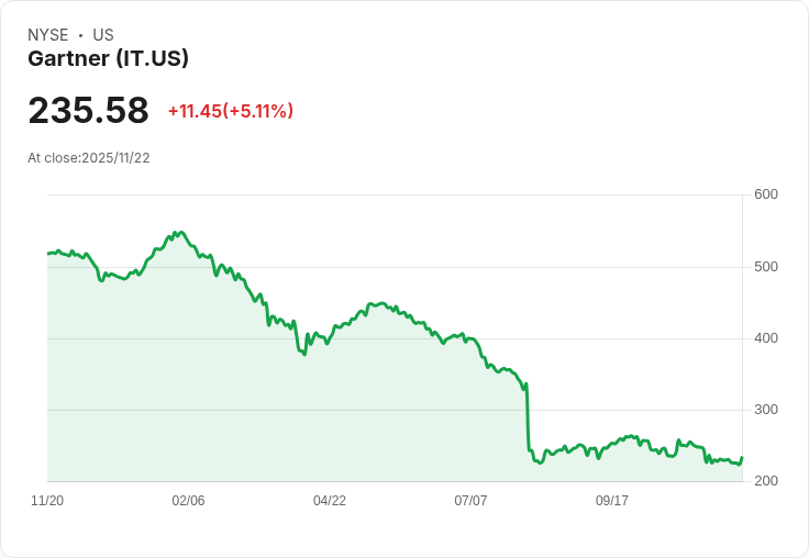 【00:57 即時新聞】Gartner (IT) 盤中急漲5％ 主因技術指標反彈