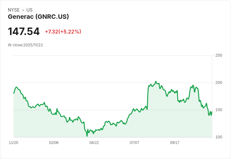 【00:58 即時新聞】Generac (GNRC) 盤中大漲5.19％ 技術面出現短線反彈訊號