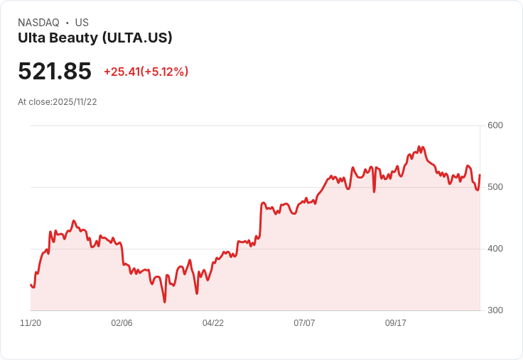 【00:46 即時新聞】Ulta Beauty (ULTA) 盤中大漲5.12％，K值急升、資金動能轉強
