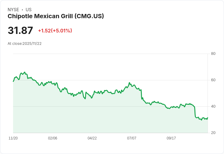 【03:09 即時新聞】Chipotle Mexican Grill (CMG)急漲5.01％，技術面強彈力道明顯