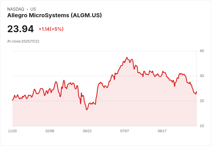 【03:48 即時新聞】Allegro MicroSystems（ALGM）急漲 +5％，強勁技術反彈拉抬