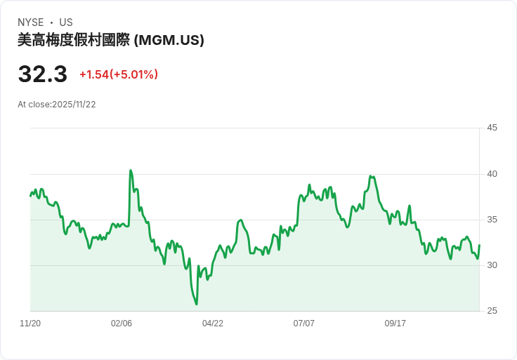【01:10 即時新聞】MGM Resorts International(MGM)盤中大漲5% 技術指標強勢反彈