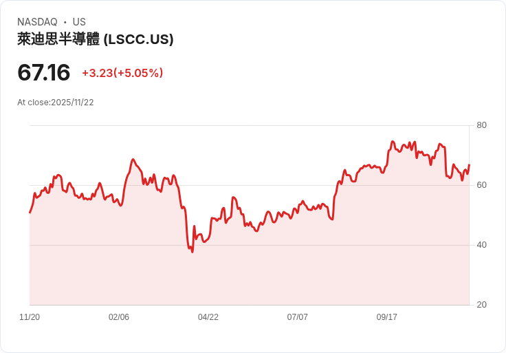 【03:27 即時新聞】Lattice Semiconductor (LSCC)大漲5.05％ 技術指標短線反彈動能強勢