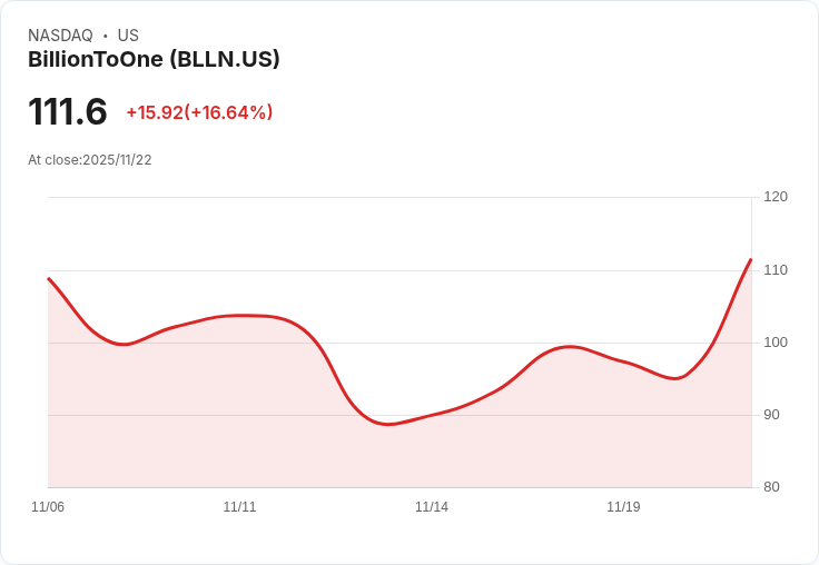 【04:38 即時新聞】BillionToOne（BLLN）盤中勁揚16.64％，MACD趨勢強勁推升股價