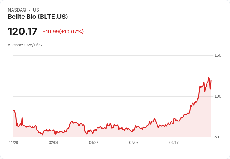 【04:17 即時新聞】Belite Bio (BLTE) 大漲10％ 技術面強勢突破百元大關