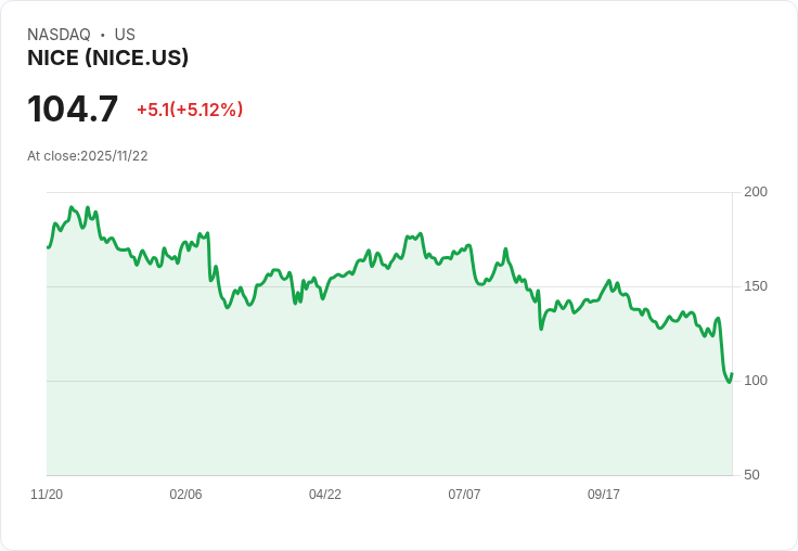 【01:35 即時新聞】NICE +5.12％ 強勢反彈，K線指標出現超賣反彈訊號