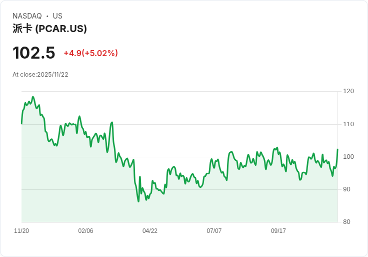 【00:33 即時新聞】PACCAR (PCAR) 大漲5％ 技術指標轉強帶動資金進場