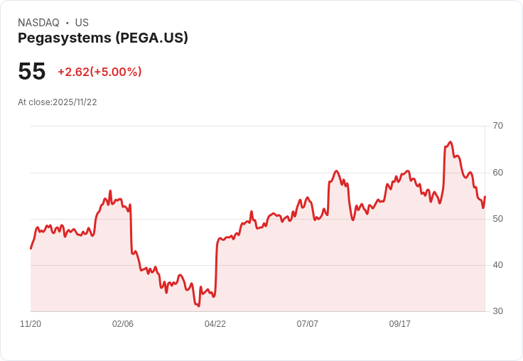 【03:25 即時新聞】Pegasystems (PEGA) 盤中大漲5％：技術面強力反彈，短線動能顯著回升
