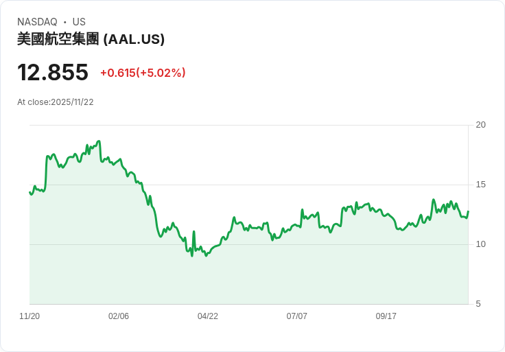 【00:53 即時新聞】American Airlines Group (AAL)勁揚5.02% 技術指標反彈助攻