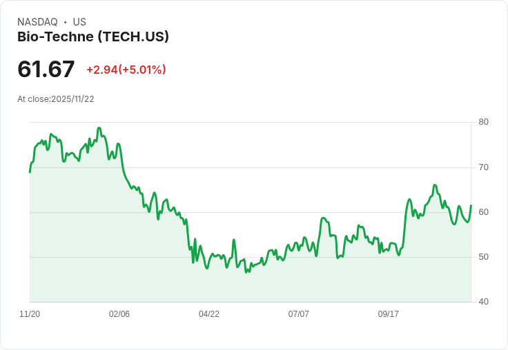 【00:52 即時新聞】Bio-Techne (TECH)大漲5.01%,K線突破並技術指標回溫帶動買盤
