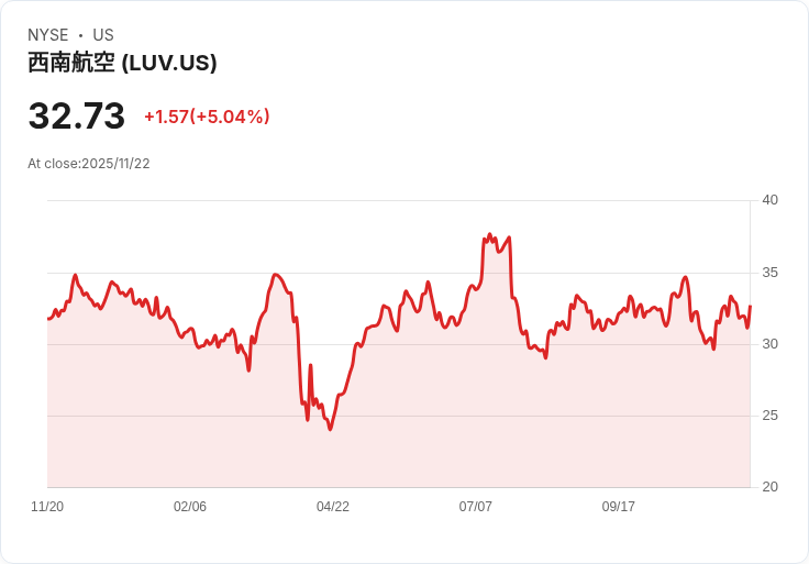 【00:36 即時新聞】Southwest Airlines (LUV) +5.01％ 技術面指標轉強，股價突破關鍵均線