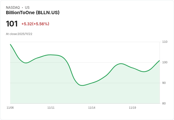 【01:59 即時新聞】BillionToOne(BLLN)日內漲5.56％ 震盪拉升 技術面短線反彈動能偏強