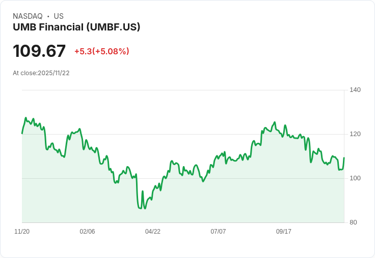【02:48 即時新聞】UMB Financial(UMBF) 盤中勁揚5.08％｜技術指標急轉強勢