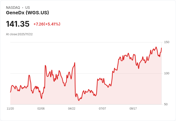 【00:24 即時新聞】GeneDx (WGS)盤中急漲5.41％ 技術指標多頭延續