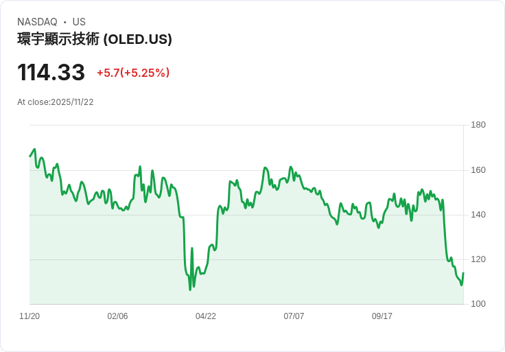 【00:59 即時新聞】Universal Display (OLED)盤中爆漲5.25％：技術面出現強勢反彈訊號