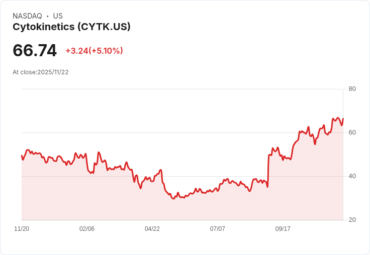 【01:43 即時新聞】Cytokinetics (CYTK) 盤中大漲5.04％：短期技術指標強勢翻多
