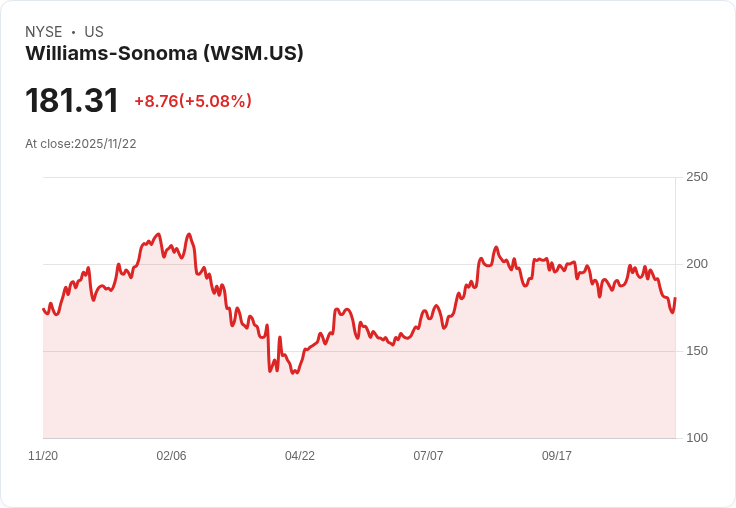 【01:07 即時新聞】Williams-Sonoma（WSM）大漲5.08％，財報優於預期及因應關稅措施激勵股價