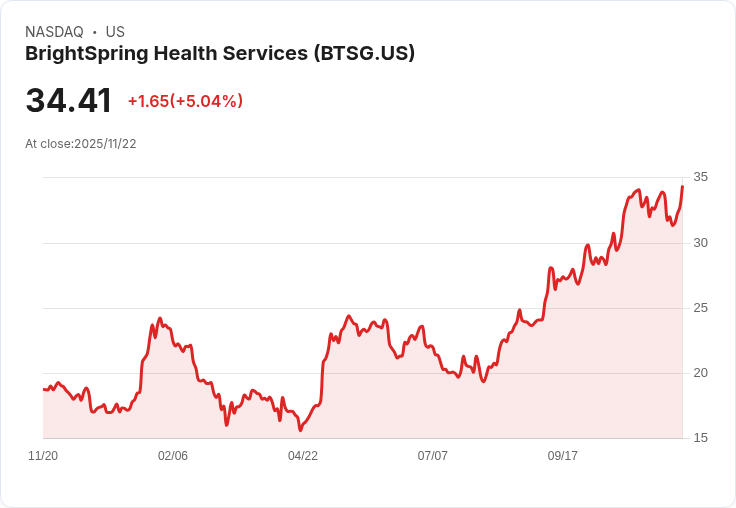 【00:56 即時新聞】BrightSpring Health Services(BTSG)盤中大漲5.04％ 技術面黃金交叉帶動資金回流