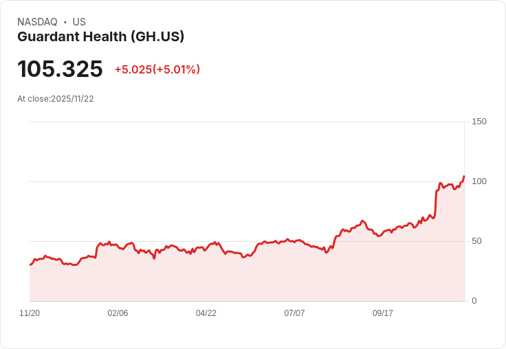 【00:30 即時新聞】Guardant Health (GH) 大漲5% 技術面均線多頭動能強化