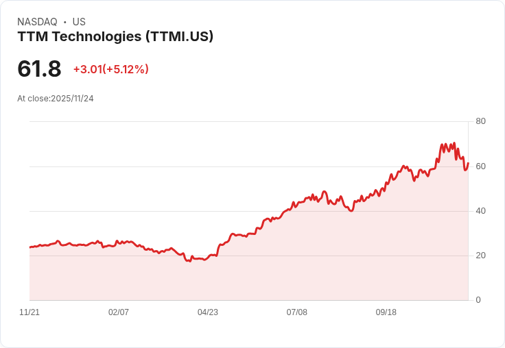 【22:42 即時新聞】TTM Technologies (TTMI) 盤中急漲5.12%,技術面K值低檔反彈