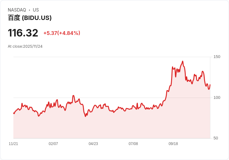 【22:33 即時新聞】Baidu(BIDU) 飆漲5％ — JPMorgan升評、AI轉型題材激勵