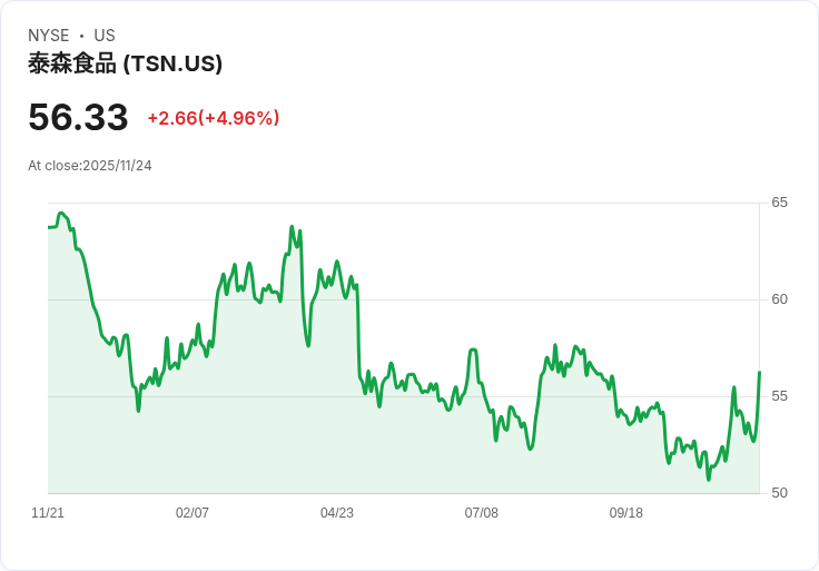 【23:35 即時新聞】Tyson Foods (TSN) 股價急漲5.03%:關閉工廠、業務重整帶動市場反應