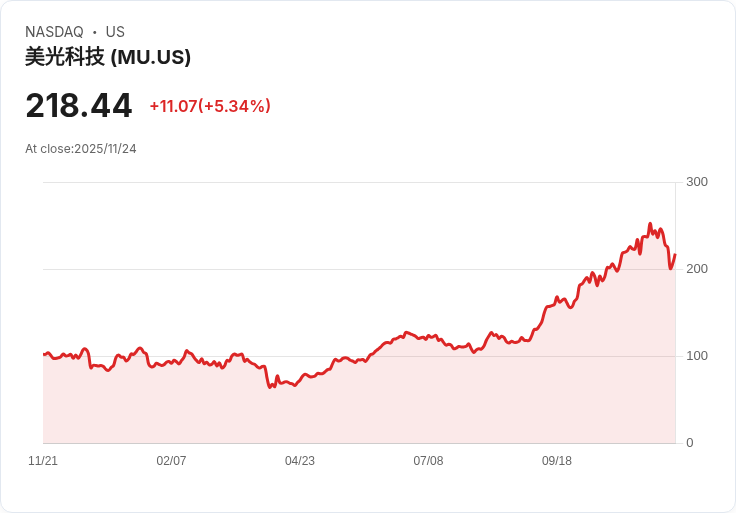 【22:33 即時新聞】Micron Technology(MU)暴跌16％：AI資本支出憂慮引發晶片股重挫